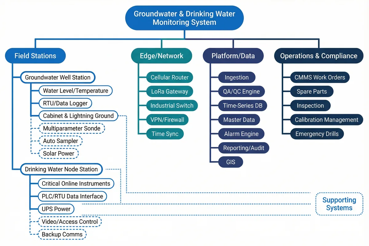 System Architecture Tree Diagram